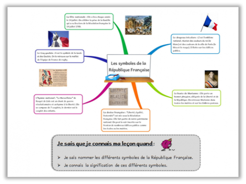 plan de travail symboles république carte mentale