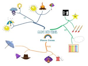 Poésie carte mentale Arc en ciel de Pierre Coran chez la classe d'Ameline